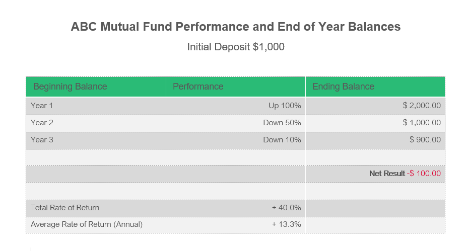 ABC Mutual Fund Performance and End of Year Balances