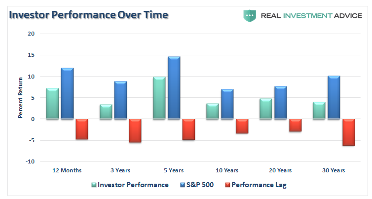 Investment Performance Over Time
